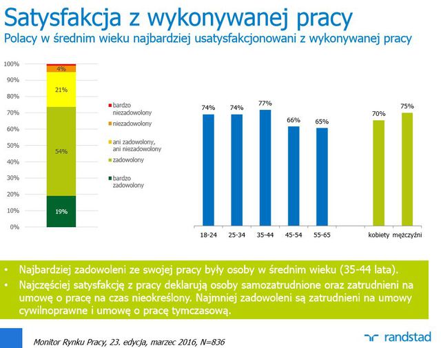 Monitor Rynku Pracy I kw. 2016 r.