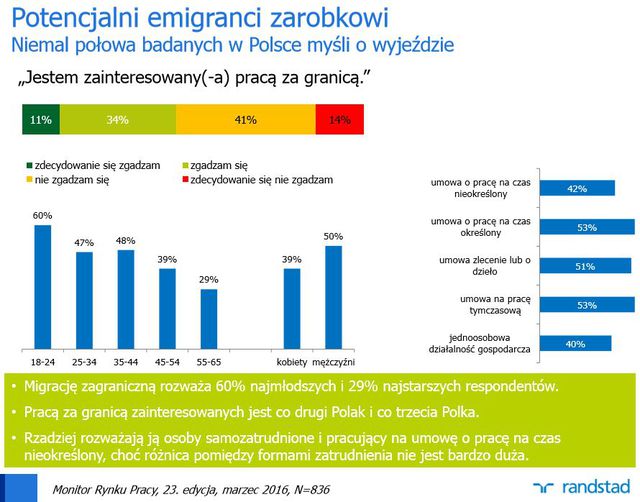 Monitor Rynku Pracy I kw. 2016 r.