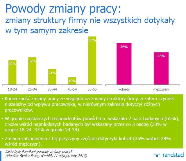 Monitor Rynku Pracy II 2013