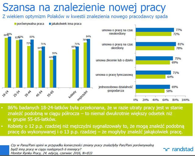 Monitor Rynku Pracy II kw. 2016 r.