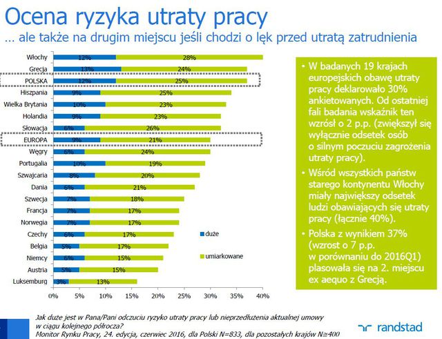 Monitor Rynku Pracy II kw. 2016 r.