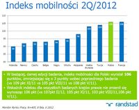 Indeks mobilności 2Q/2012