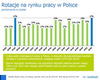 Rotacje na rynku pracy w Polsce