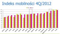 Indeks mobilności 4Q/2012
