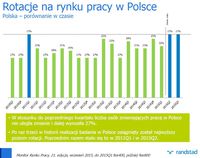 Rotacje na rynku pracy w Polsce