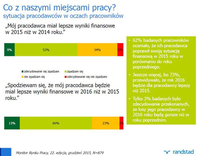 Monitor Rynku Pracy XII 2015