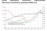 NBP: rynek pracy w Polsce w I kw. 2011