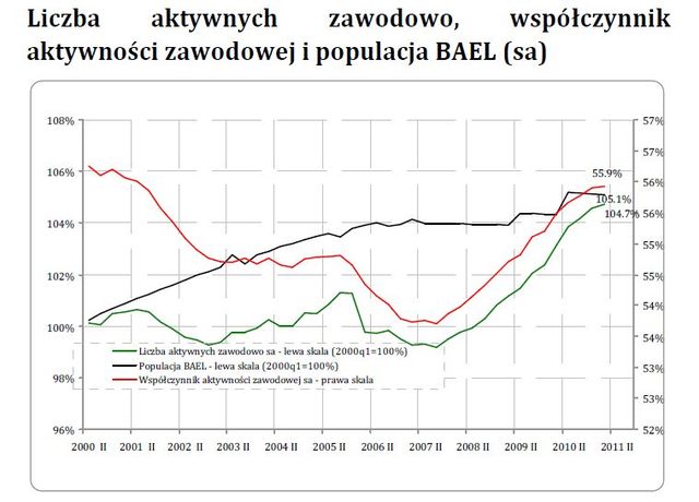 NBP: rynek pracy w Polsce w I kw. 2011