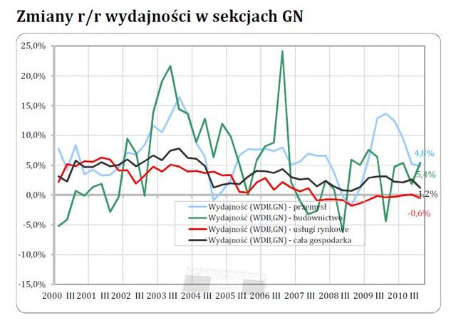 NBP: rynek pracy w Polsce w I kw. 2011