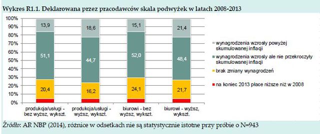 NBP: rynek pracy w Polsce w I kw. 2015