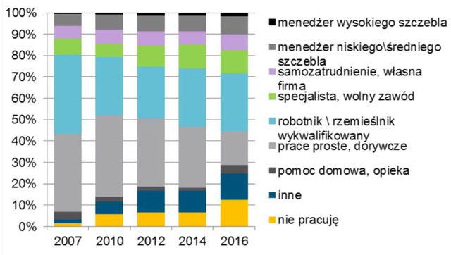 NBP: rynek pracy w Polsce w I kw. 2017