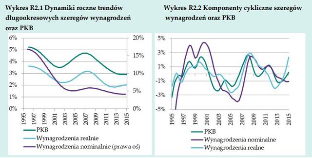 NBP: rynek pracy w Polsce w II kw. 2015