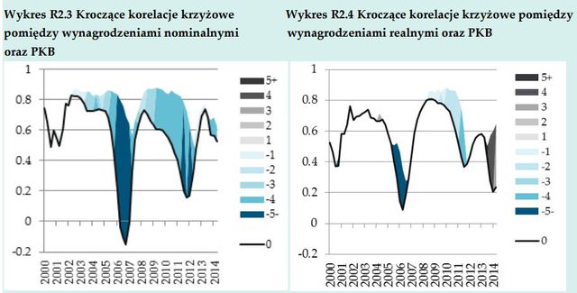 NBP: rynek pracy w Polsce w II kw. 2015