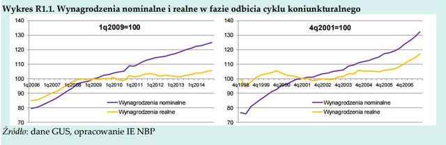 NBP: rynek pracy w Polsce w IV kw. 2014