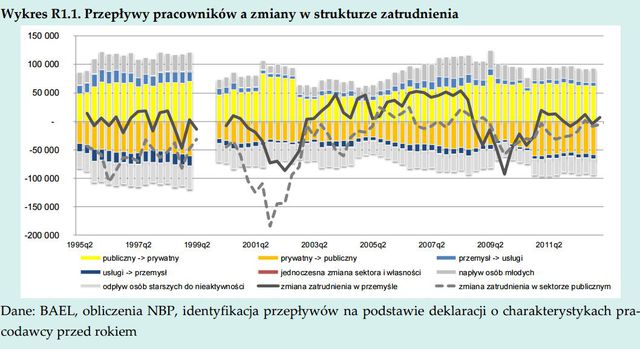 NBP: rynek pracy w Polsce w IV kw. 2015