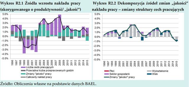 NBP: rynek pracy w Polsce w IV kw. 2015