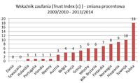 Wskaźnik zaufania (Trust Index (c) ) - zmiana procentowa  2009/2010 - 2013/2014