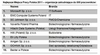 Najlepsze Miejsca Pracy Polska 2011 – organizacje zatrudniające do 500 pracowników