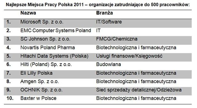 Najlepsze Miejsca Pracy Polska 2011