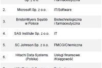 Najlepsze Miejsca Pracy Polska 2012