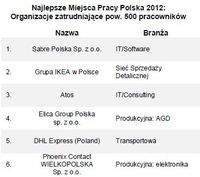 Najlepsze Miejsca Pracy Polska 2012: firmy pow. 500 pracowników