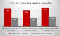 Firmy z listy Fortune dbają o zaufanie pracowników