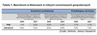 Bezrobocie w Niemczech w różnych scenariuszach gospodarczych