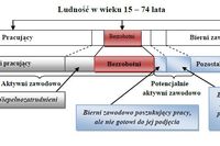 Niewykorzystane potencjalne zasoby pracy