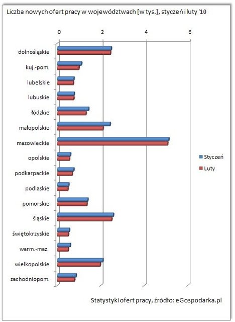 Nowe oferty pracy II 2010