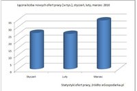 Nowe oferty pracy III 2010