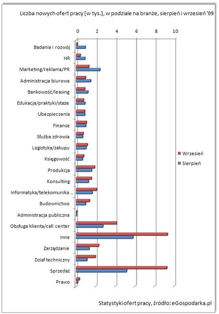 Nowe oferty pracy IX 2009