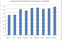 Nowe oferty pracy IX 2010