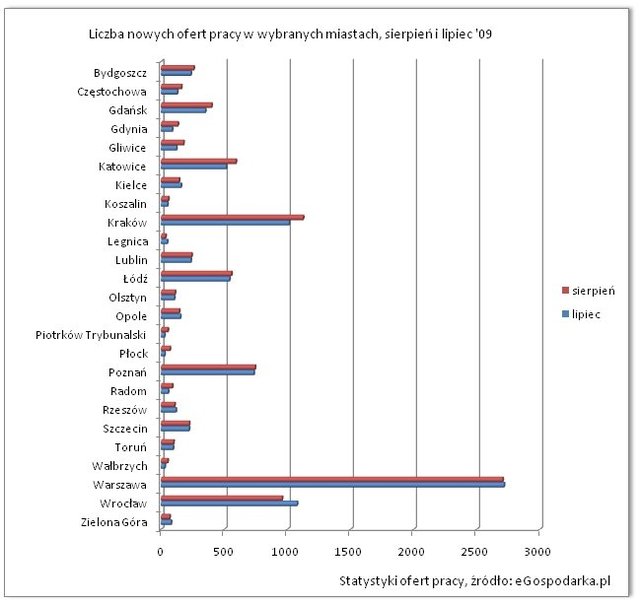 Nowe oferty pracy VIII 2009