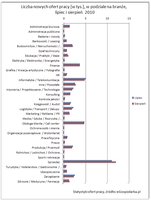 Liczba nowych ofert pracy [w tys.], w przedziale na branże, lipiec i sierpień 2010