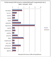Liczba nowych ofert pracy w województwach i za granicą [w tys.], lipiec-sierpień 2010