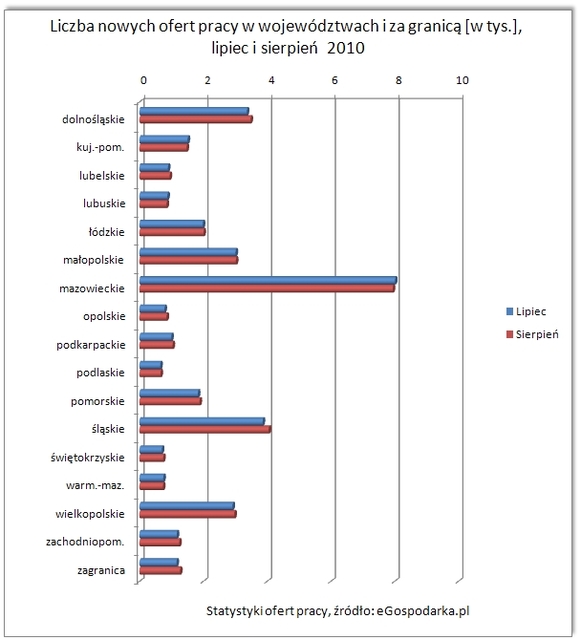 Nowe oferty pracy VIII 2010