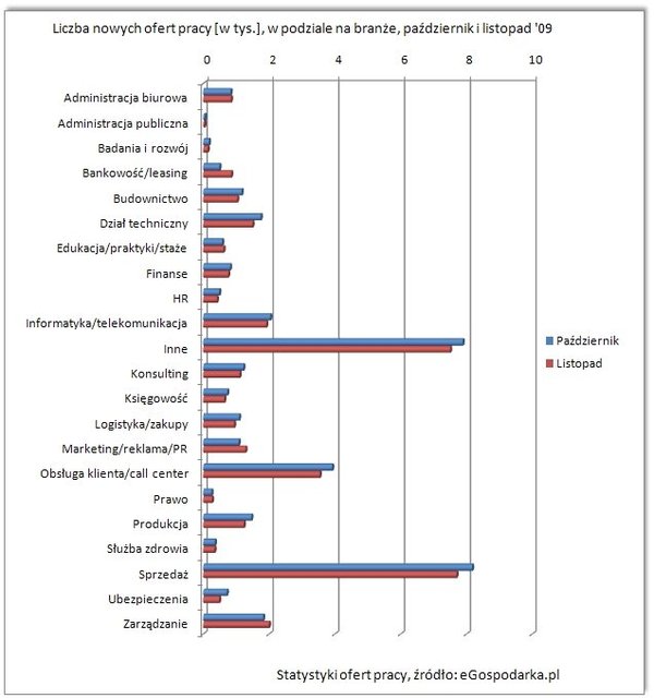 Nowe oferty pracy XI 2009