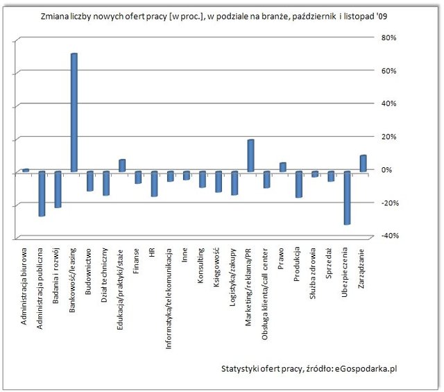 Nowe oferty pracy XI 2009