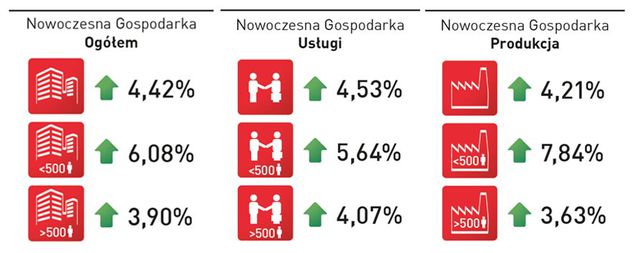 Nowoczesna Gospodarka: zatrudnienie w I kw. 2014