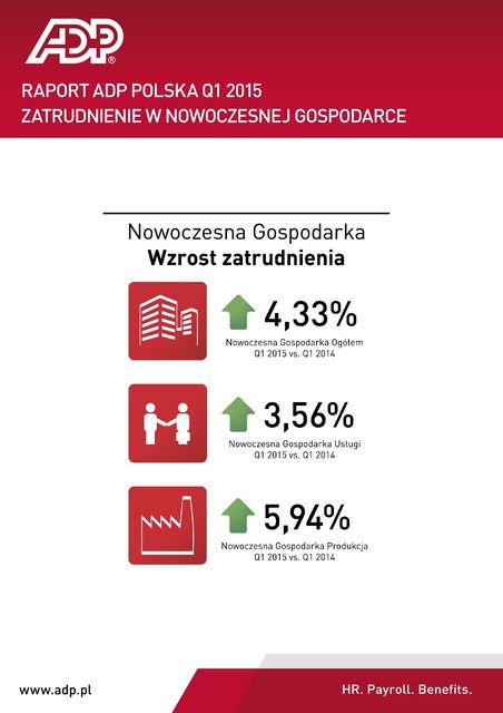 Nowoczesna Gospodarka: zatrudnienie w I kw. 2015