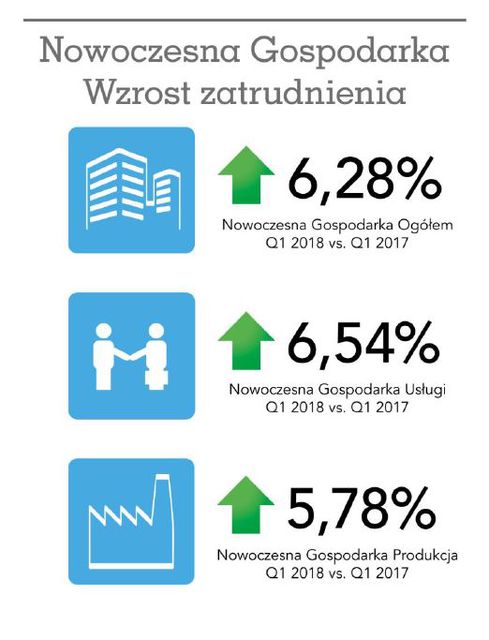 Nowoczesna Gospodarka: zatrudnienie w I kw. 2018