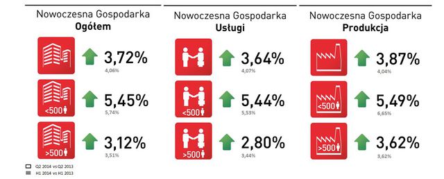 Nowoczesna Gospodarka: zatrudnienie w II kw. 2014