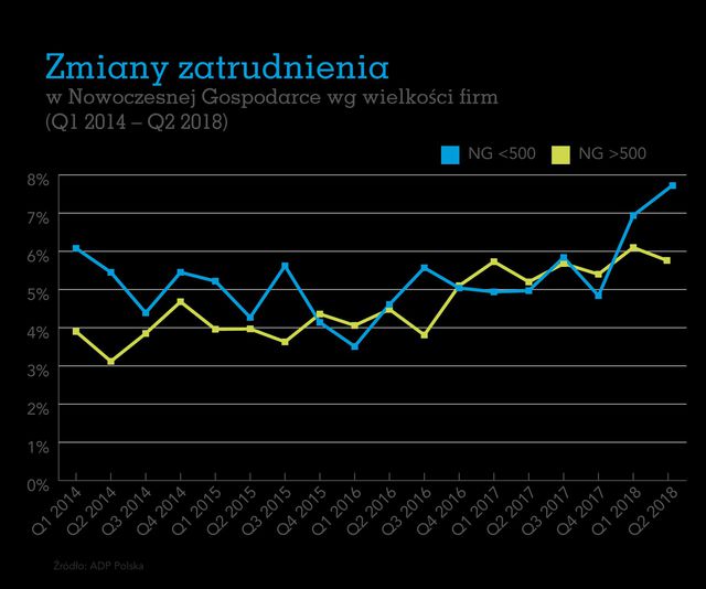 Nowoczesna Gospodarka: zatrudnienie w II kw. 2018