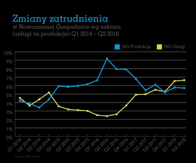Nowoczesna Gospodarka: zatrudnienie w II kw. 2018