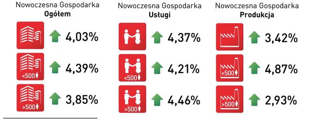 Nowoczesna Gospodarka: zatrudnienie w III kw. 2014