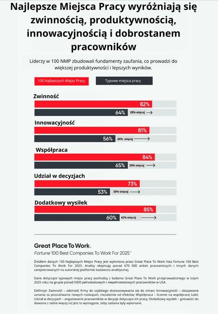 O ile zaufanie pracowników zwiększa przychód firmy?