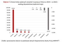 Zmiana liczby wydanych zezwoleń na pracę w Polsce w 2019 r. vs 2018 r
