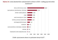 Liczba absolwentów cudzoziemskich w Polsce w 2019 r. według grup kierunków