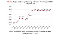 Stopa bezrobocia rejestrowanego w Polsce