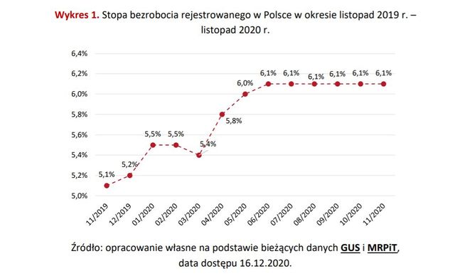 PARP: na bezrobociu o 20% Polaków więcej niż rok temu
